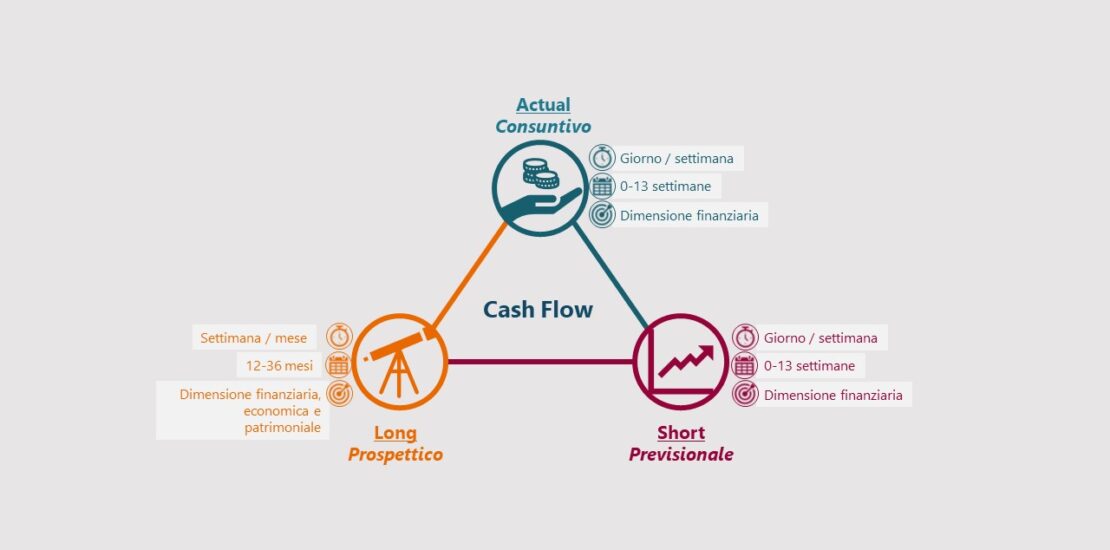 sistema di pianificazione finanziaria cash flow centrico